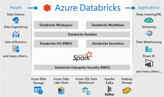 Azure Databricks 